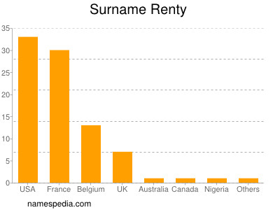 Familiennamen Renty