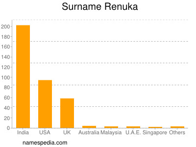 Surname Renuka