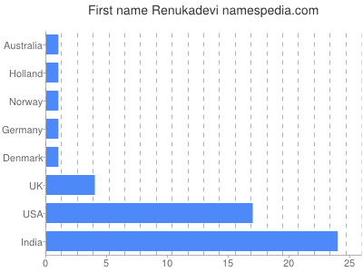 Given name Renukadevi