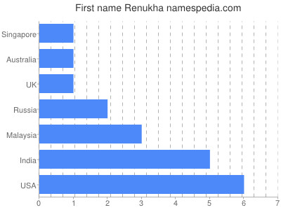 Vornamen Renukha