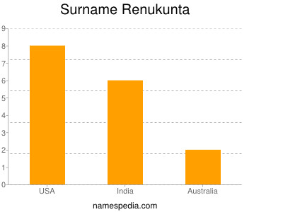 Familiennamen Renukunta