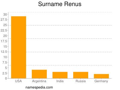 Surname Renus