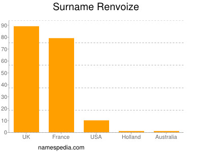 Familiennamen Renvoize