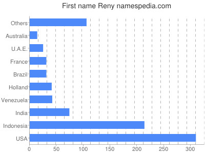Vornamen Reny