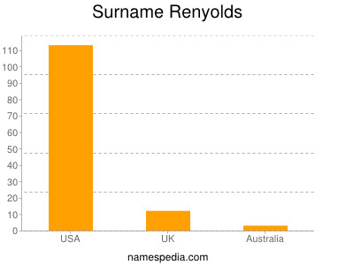 Surname Renyolds