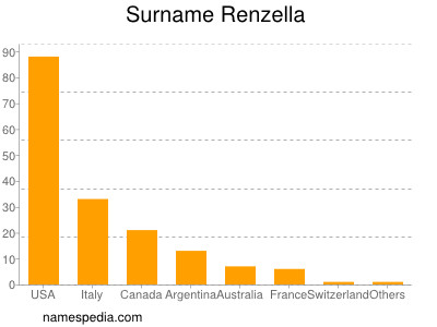 Familiennamen Renzella