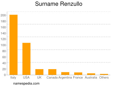 Familiennamen Renzullo