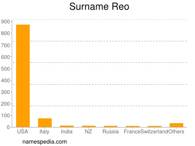 Familiennamen Reo