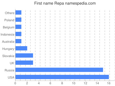 prenom Repa