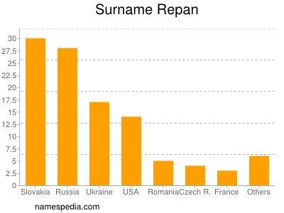 Surname Repan