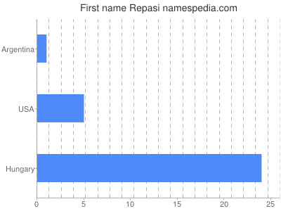 Given name Repasi