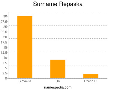 Familiennamen Repaska