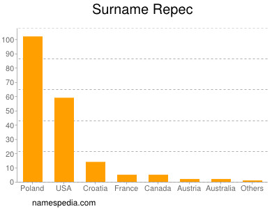 Surname Repec