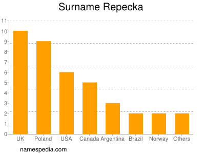 nom Repecka