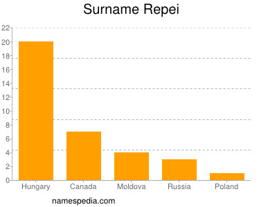 nom Repei