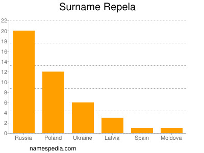 Familiennamen Repela