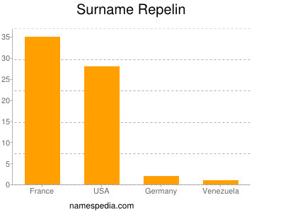 Familiennamen Repelin