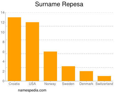 Familiennamen Repesa