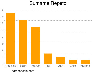 Surname Repeto