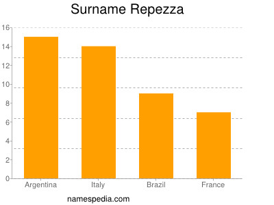Surname Repezza