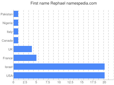 Given name Rephael