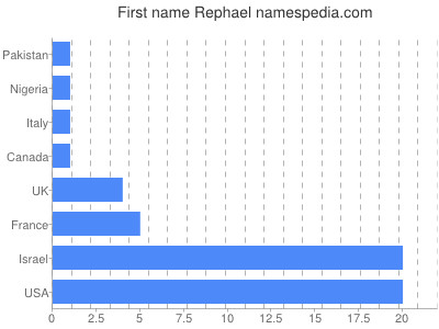 Vornamen Rephael