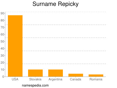 Familiennamen Repicky