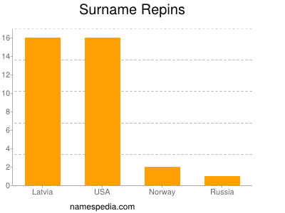 nom Repins