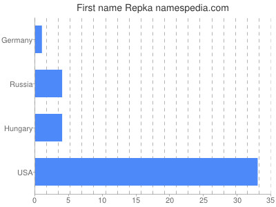 Vornamen Repka