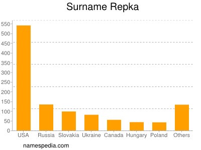 Familiennamen Repka