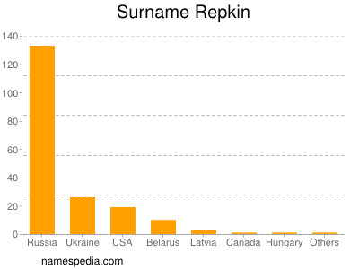 Familiennamen Repkin