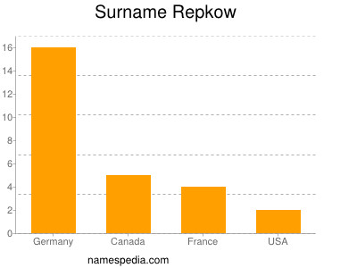 Familiennamen Repkow