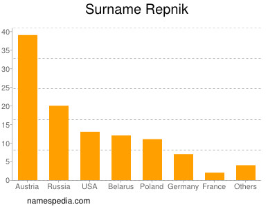 Familiennamen Repnik