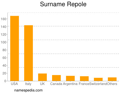 Surname Repole