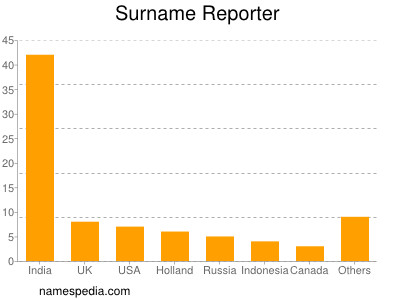 Surname Reporter