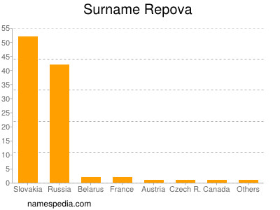 Familiennamen Repova