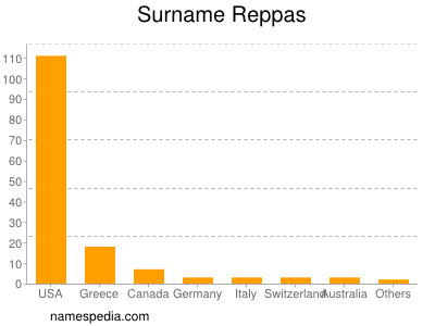 Familiennamen Reppas