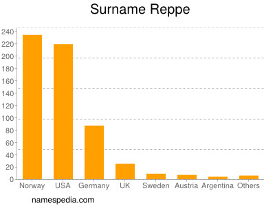 Surname Reppe