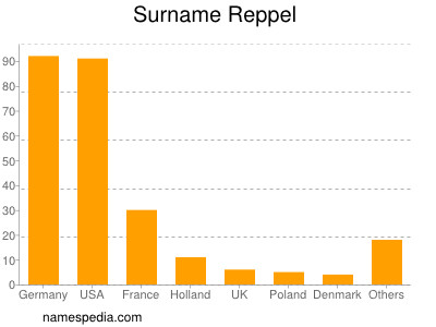 Familiennamen Reppel