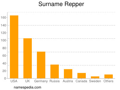 Surname Repper