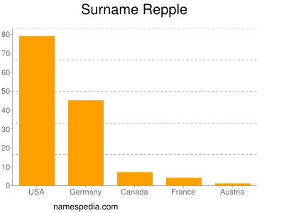 Familiennamen Repple