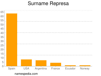 Surname Represa