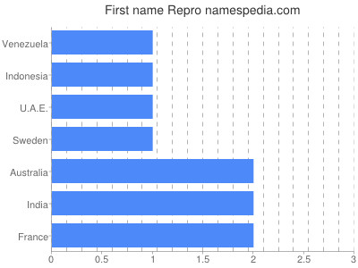 Vornamen Repro