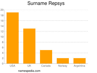 Familiennamen Repsys