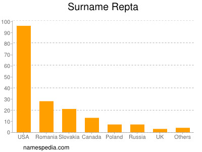 Familiennamen Repta