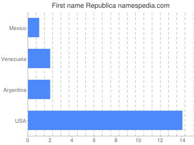 Vornamen Republica