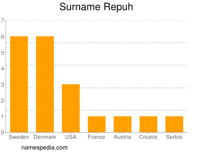 Familiennamen Repuh