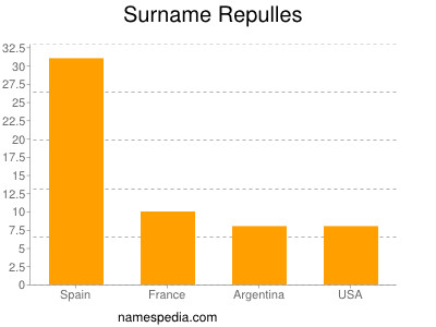 Familiennamen Repulles