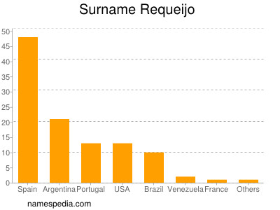 Surname Requeijo