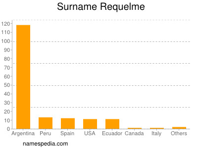 Surname Requelme